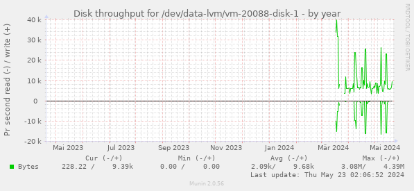 Disk throughput for /dev/data-lvm/vm-20088-disk-1