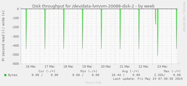 Disk throughput for /dev/data-lvm/vm-20088-disk-2