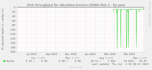 Disk throughput for /dev/data-lvm/vm-20088-disk-2