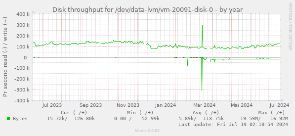 Disk throughput for /dev/data-lvm/vm-20091-disk-0