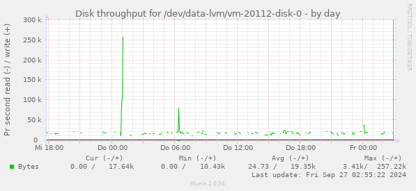 Disk throughput for /dev/data-lvm/vm-20112-disk-0