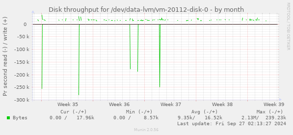 Disk throughput for /dev/data-lvm/vm-20112-disk-0