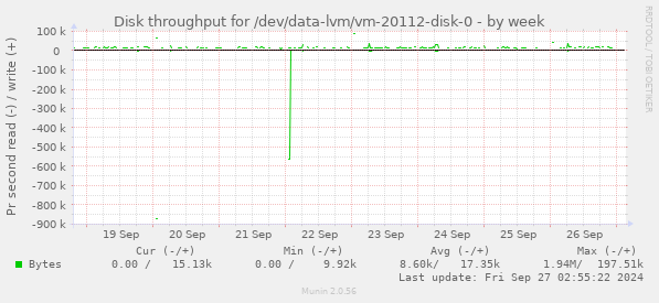 Disk throughput for /dev/data-lvm/vm-20112-disk-0