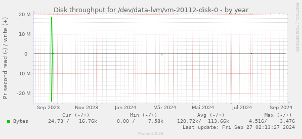 Disk throughput for /dev/data-lvm/vm-20112-disk-0