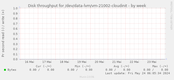 Disk throughput for /dev/data-lvm/vm-21002-cloudinit