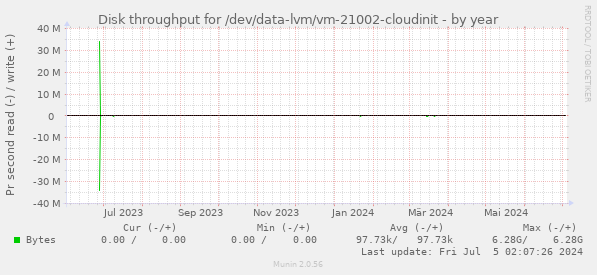 Disk throughput for /dev/data-lvm/vm-21002-cloudinit