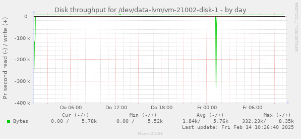 Disk throughput for /dev/data-lvm/vm-21002-disk-1