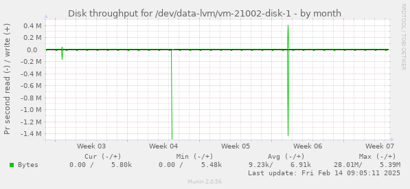 Disk throughput for /dev/data-lvm/vm-21002-disk-1