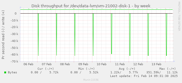 Disk throughput for /dev/data-lvm/vm-21002-disk-1