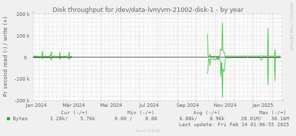 Disk throughput for /dev/data-lvm/vm-21002-disk-1