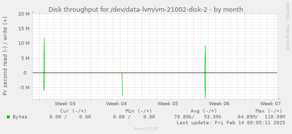 Disk throughput for /dev/data-lvm/vm-21002-disk-2