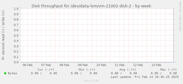 Disk throughput for /dev/data-lvm/vm-21002-disk-2