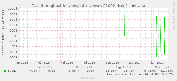 Disk throughput for /dev/data-lvm/vm-21002-disk-2