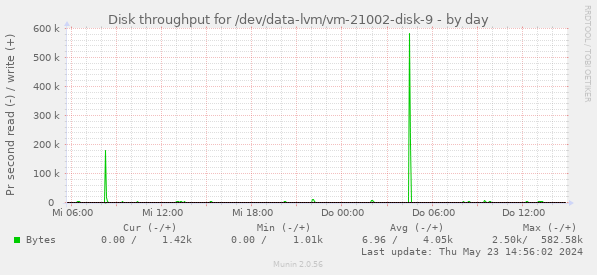 Disk throughput for /dev/data-lvm/vm-21002-disk-9