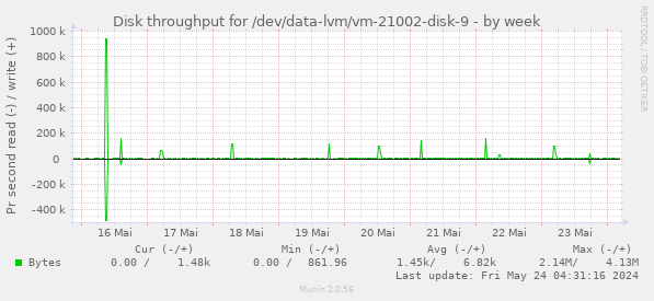 Disk throughput for /dev/data-lvm/vm-21002-disk-9