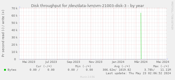 Disk throughput for /dev/data-lvm/vm-21003-disk-3