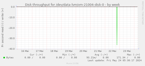 Disk throughput for /dev/data-lvm/vm-21004-disk-0