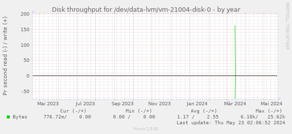 Disk throughput for /dev/data-lvm/vm-21004-disk-0