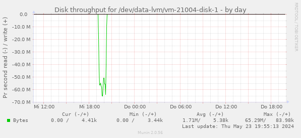 Disk throughput for /dev/data-lvm/vm-21004-disk-1