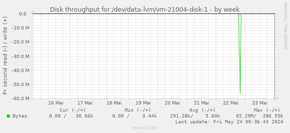 Disk throughput for /dev/data-lvm/vm-21004-disk-1