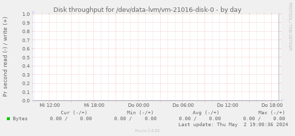 Disk throughput for /dev/data-lvm/vm-21016-disk-0
