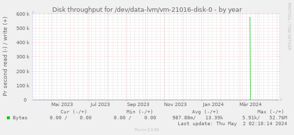 Disk throughput for /dev/data-lvm/vm-21016-disk-0