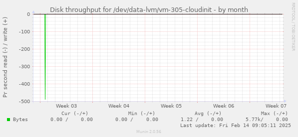 Disk throughput for /dev/data-lvm/vm-305-cloudinit