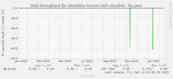 Disk throughput for /dev/data-lvm/vm-305-cloudinit