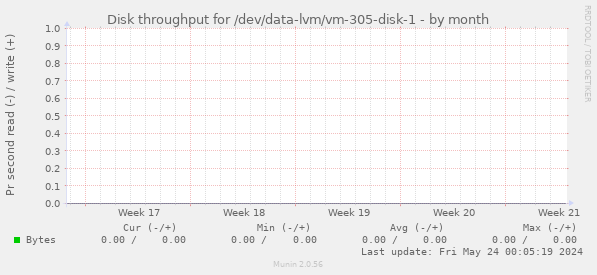 Disk throughput for /dev/data-lvm/vm-305-disk-1