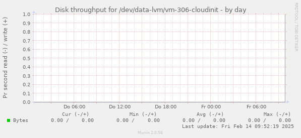 Disk throughput for /dev/data-lvm/vm-306-cloudinit