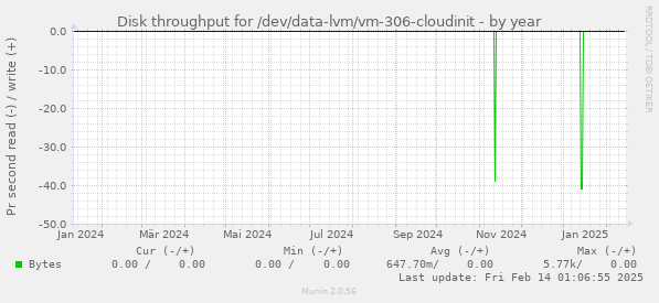 Disk throughput for /dev/data-lvm/vm-306-cloudinit