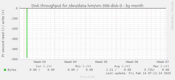 Disk throughput for /dev/data-lvm/vm-306-disk-0