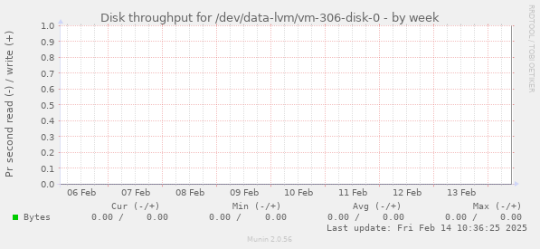 Disk throughput for /dev/data-lvm/vm-306-disk-0