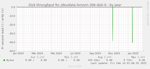 Disk throughput for /dev/data-lvm/vm-306-disk-0