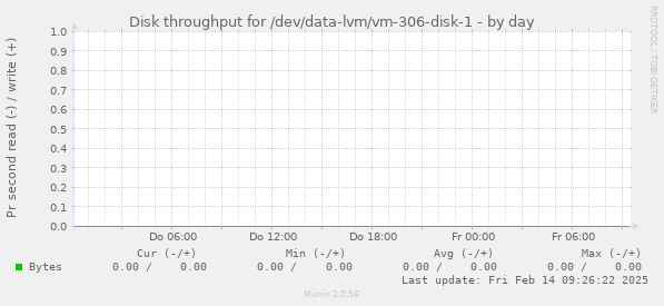 Disk throughput for /dev/data-lvm/vm-306-disk-1