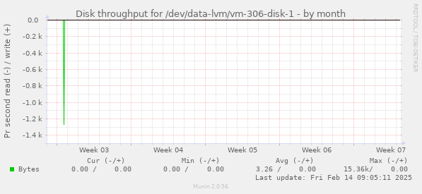 Disk throughput for /dev/data-lvm/vm-306-disk-1