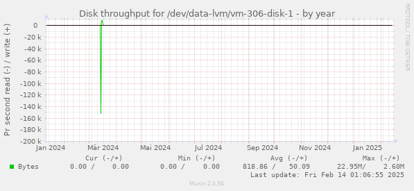 Disk throughput for /dev/data-lvm/vm-306-disk-1