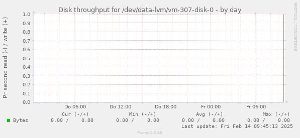 Disk throughput for /dev/data-lvm/vm-307-disk-0