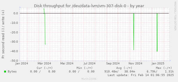 Disk throughput for /dev/data-lvm/vm-307-disk-0