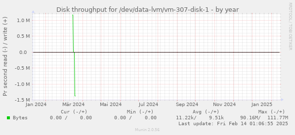 Disk throughput for /dev/data-lvm/vm-307-disk-1