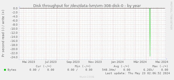 Disk throughput for /dev/data-lvm/vm-308-disk-0