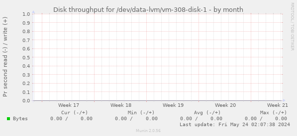 Disk throughput for /dev/data-lvm/vm-308-disk-1