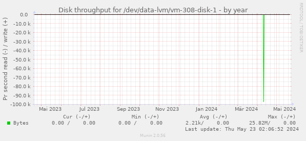 Disk throughput for /dev/data-lvm/vm-308-disk-1