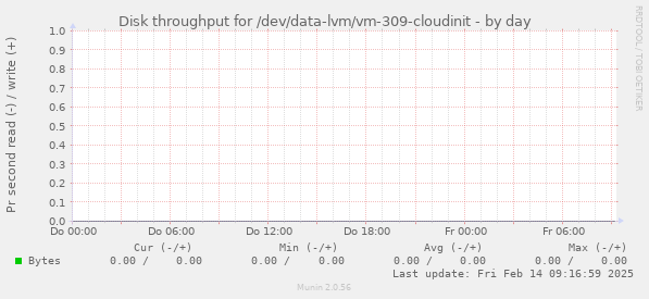 Disk throughput for /dev/data-lvm/vm-309-cloudinit