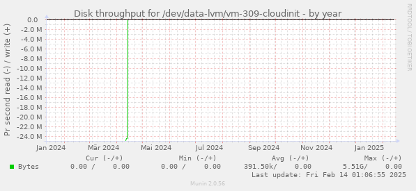 Disk throughput for /dev/data-lvm/vm-309-cloudinit