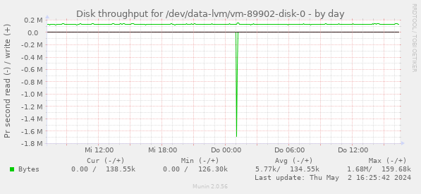 Disk throughput for /dev/data-lvm/vm-89902-disk-0