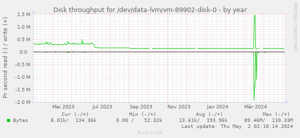 Disk throughput for /dev/data-lvm/vm-89902-disk-0