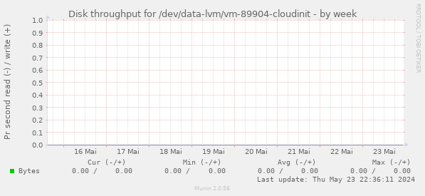 Disk throughput for /dev/data-lvm/vm-89904-cloudinit