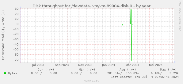Disk throughput for /dev/data-lvm/vm-89904-disk-0