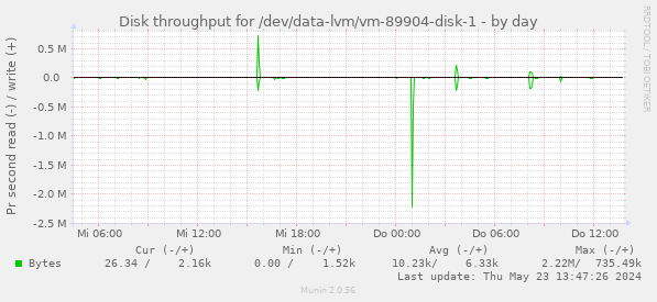 Disk throughput for /dev/data-lvm/vm-89904-disk-1